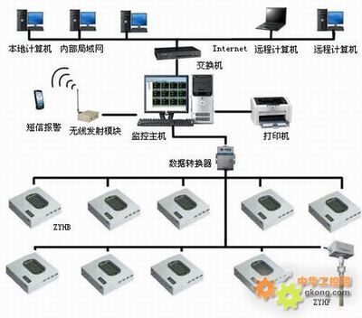 温湿度测控系统在计算机系统服务中的应用
