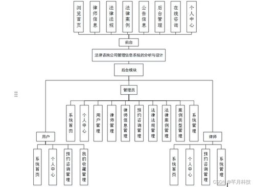 SSM法律咨询公司管理信息系统的分析与设计