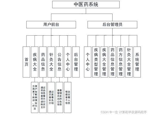 基于Java的中医药系统设计与实现——2022届计算机毕业设计论文与部署实践