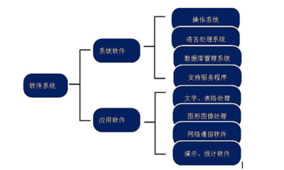 计算机系统与核心软件构成